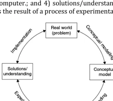 Fig 1.  activities and operational parameters of the Key Stages and Process of Simulation [8] real environment to simulate, construct 