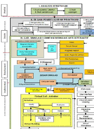 Figure 1. Model of Web-based Simulation Model 