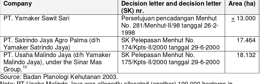 Table 1. Oil palm companies in the former Yamaker concessions in West Kalimantan.   