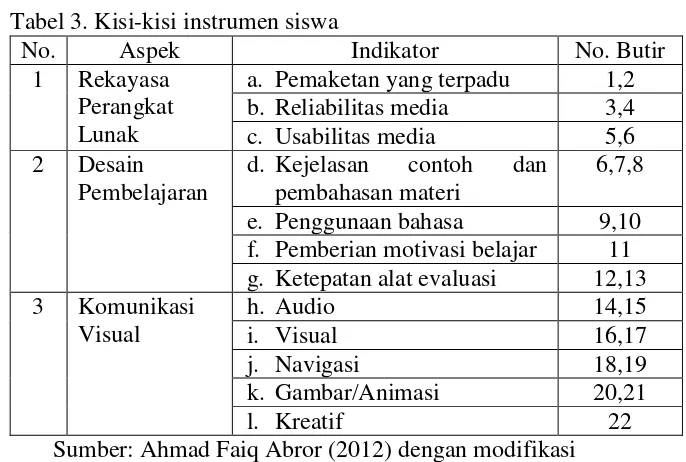Tabel 3. Kisi-kisi instrumen siswa 