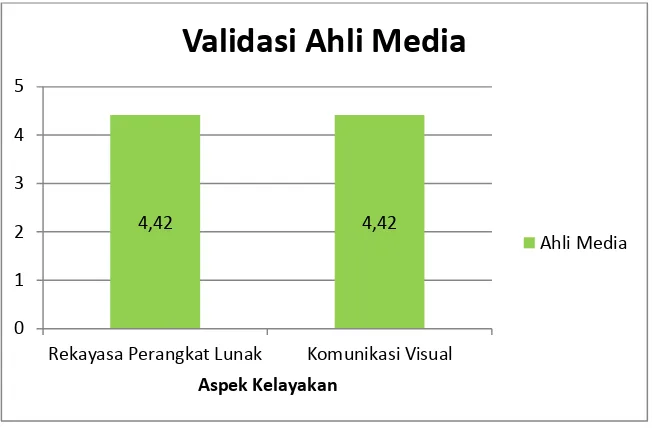 Gambar 4. Validasi Ahli Media 