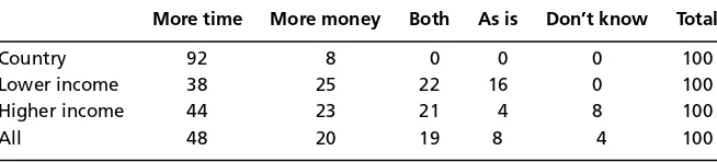 Table 2 Young people’s preferences for more time with parents or more money