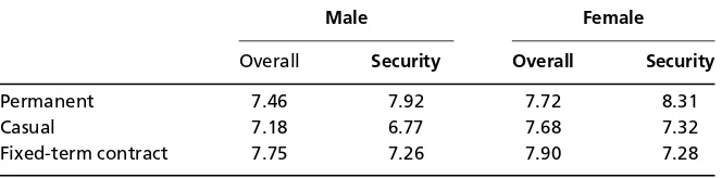 Table 1Overall job satisfaction and satisfaction with job security, mean scores(0–10 scale)