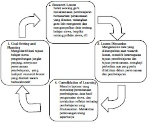 Gambar 1. Siklus Lesson Study