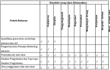 Tabel 2. Integrasi nilai-nilai karakter dalam rencana perkuliahan