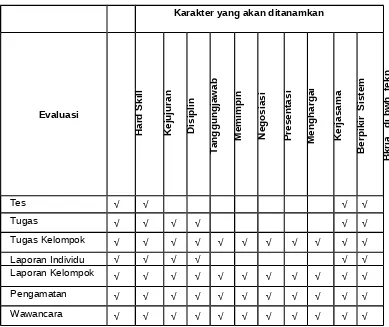 Tabel 4. Matriks metode evaluasi dengan integrasi nilai-nilai karakter