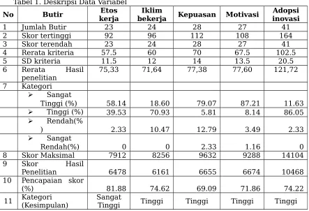 Tabel 1. Deskripsi Data Variabel