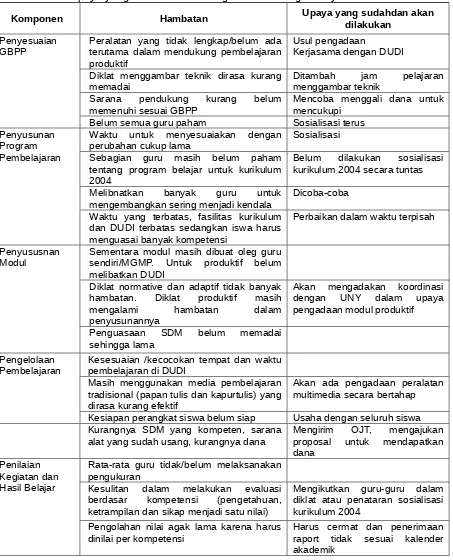 Tabel 6. Hambatan implementasi pembelajaran sesuai tuntutan penerapan KBK danupaya yang dilakukan SMK Negeri untuk mengatasinya  