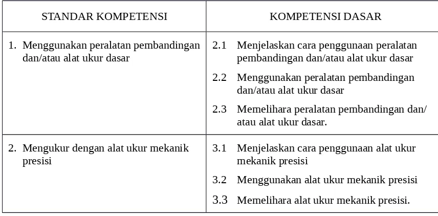 Tabel 1.Standar Kompetensi dan Kompetensi Dasar Teknik Pemesinan