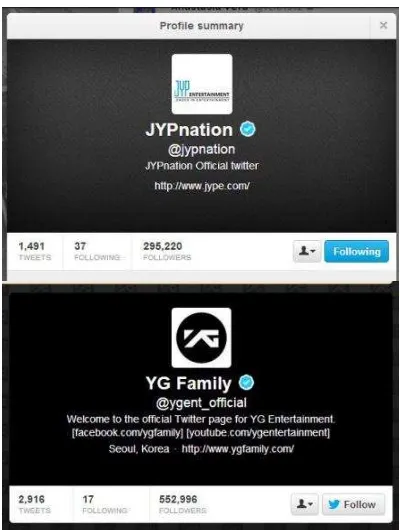 Gambar 4.1 Jumlah Follower Agensi Hiburan K-pop di Twitter 