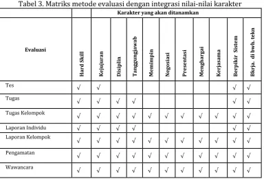 Tabel 3. Matriks metode evaluasi dengan integrasi nilai-nilai karakter 
