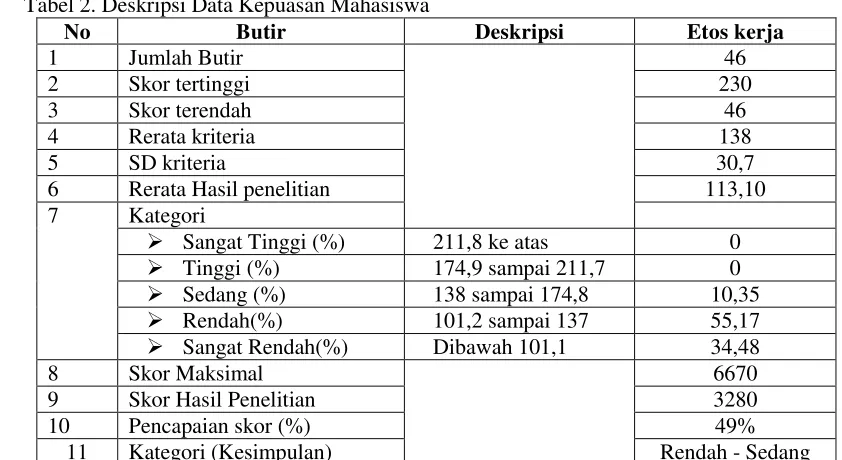 Tabel 2. Deskripsi Data Kepuasan Mahasiswa 