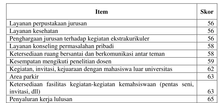 Tabel 3. Aspek Kepuasan Mahasiswa 