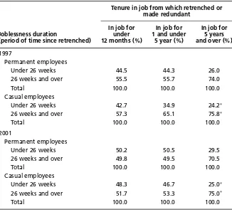 Table 6 ‘Joblessness’ duration, by employment status and prior job tenure