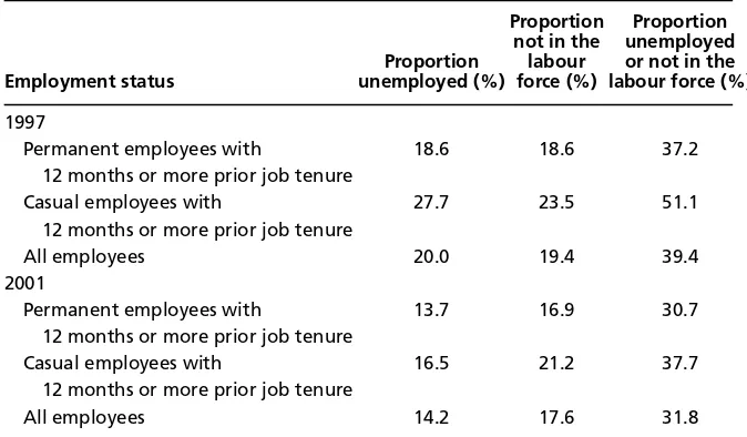 Table 7 Percentage unemployed or not in the labour force, by permanent or casual statusof previous job, retrenched persons with prior job tenure of 12 months and over