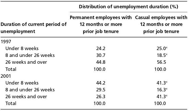 Table 8 Unemployment duration, by permanent or casual status, retrenched personsemployed for 12 months and over job duration