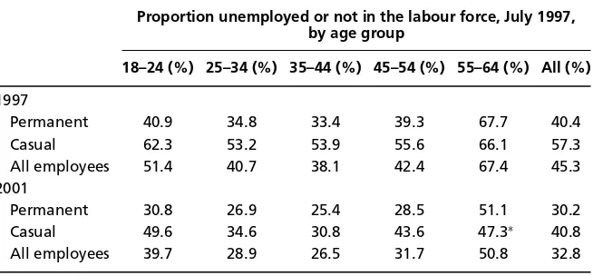 Table 2 Percentage unemployed or not in the labour force, by age group and employmentstatus of previous job
