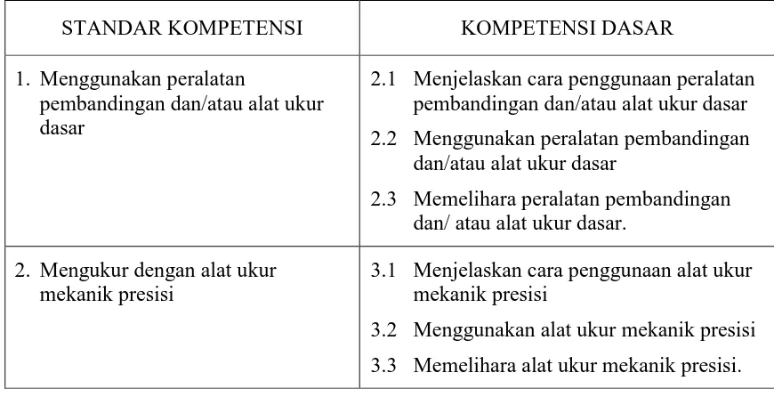 Tabel 1. Standar Kompetensi dan Kompetensi Dasar Teknik Pemesinan 
