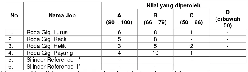 Tabel 5. Distribusi Nilai 