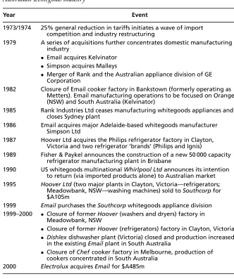 Table 1 Chronology of the important developments in the restructuring of theAustralian whitegoods industry