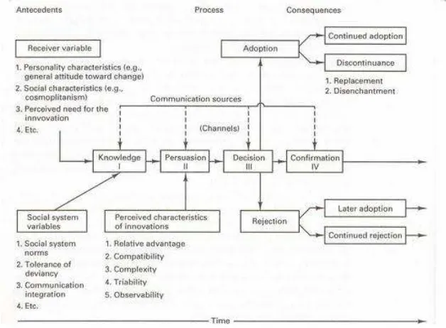 Gambar 1. Model Difusi Inovasi       Sumber: Rogers (1995) 