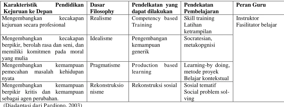 Tabel 1. Karakteristik Pendidfikan Kejuruan 