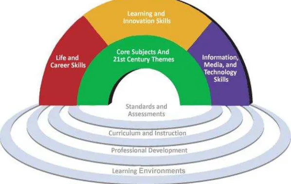 Gambar 1. 21st Century Student Outcomes and Support System 