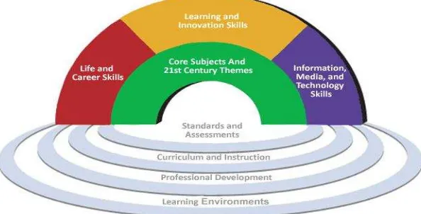 Gambar 1. 21st Century Student Outcomes and Support System 