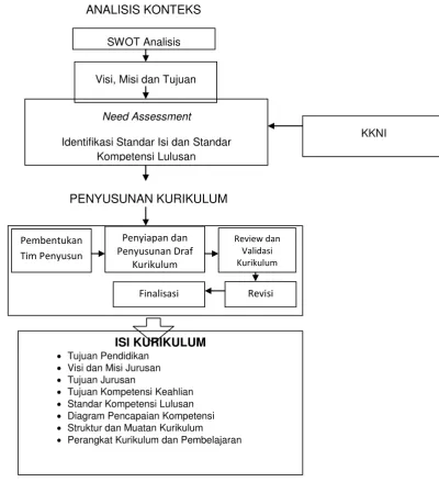 Gambar 6. Diagram Alir Pengembangan Kurikulum 