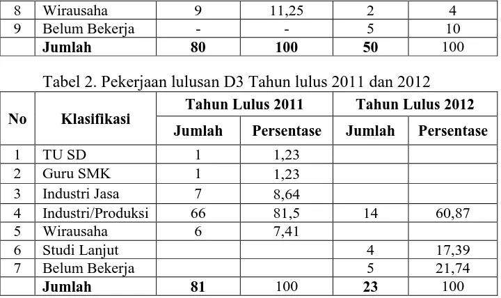 Tabel 2. Pekerjaan lulusan D3 Tahun lulus 2011 dan 2012 