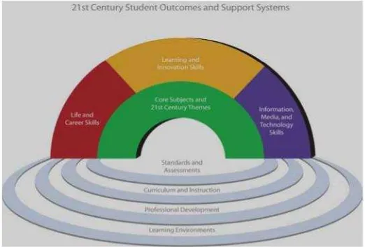 Fig. 1 21st Century Student Outcomes and Support System 