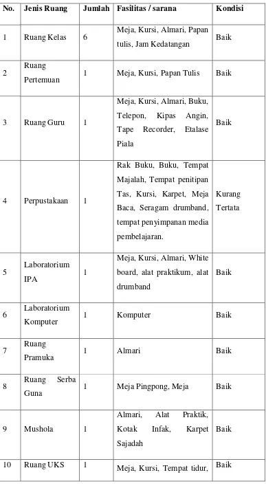 TABEL I  KONDISI FISIK SD  N JLABAN 