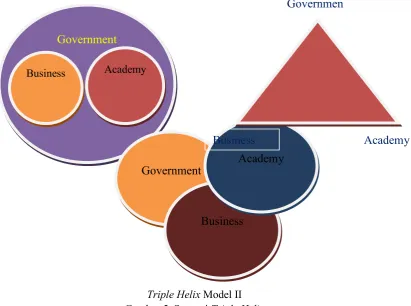 Gambar 5. Strategi Triple Helix 
