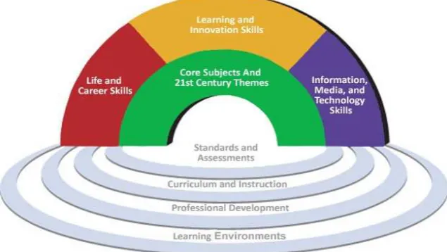Gambar 1. 21st Century Student Outcomes and Support System 