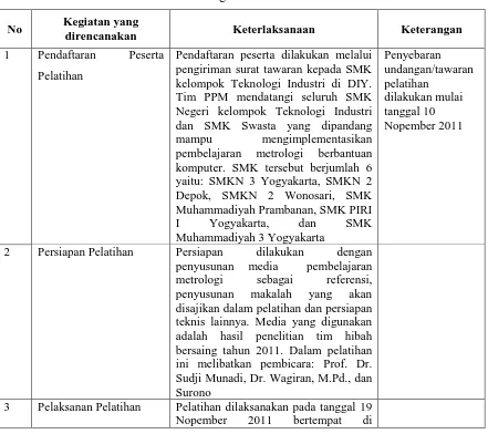 Tabel 2. Hasil Pelaksanaan Kegiatan PPM  