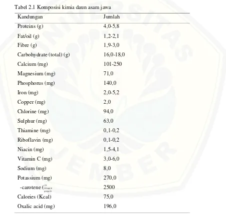 Tabel 2.1 Komposisi kimia daun asam jawa