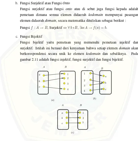 gambar 2.11 adalah fungsi injektif, fungsi surjektif dan fungsi bijektif.