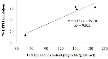 Table 1. DPPH scavenging activity of various C. cainito leaf extracts (%). 