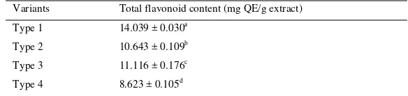 Fig. 4. Calibration curve for total flavonoid content measurement (n=3). 