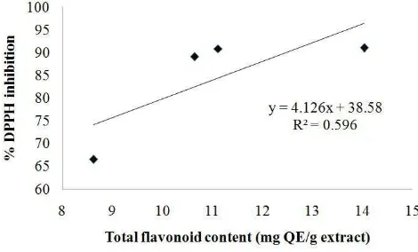 Fig. 5. Linear correlation of total flavonoid content (x) versus % DPPH inhibition (y) of various kenitu samples