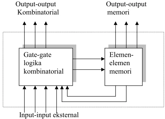 Gambar 7.1   Diagram Sistem Digital Umum 