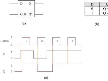 Gambar 7.13  D FF yang ditrigger pada transisi menuju positip 