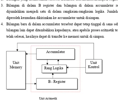 Gambar 6.1. Diagram bagian-bagian fungsional dari unit aritmetik 