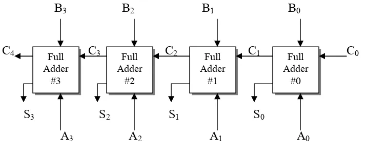 Gambar 6.3. Diagram blok  rangkaian adder paralel 4 bit yang menggunakan full adder 