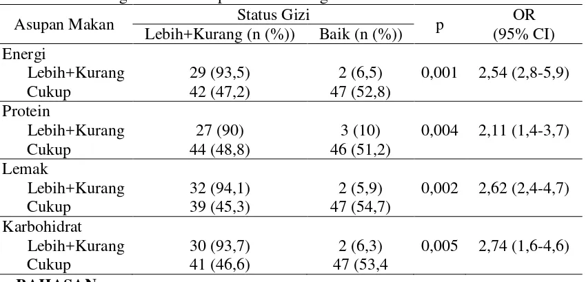 Tabel 5. Hubungan antara Asupan Makan dengan Status Gizi 