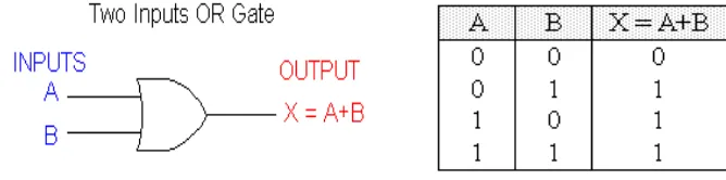 Gambar 3.2  Simbol rangkaian untuk OR gate 2 input 