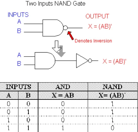 Gambar 3.9  NAND gate dua input 