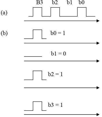 Gambar  8.2  Transfer data (a) mode seri , dan (b) mode paralel 