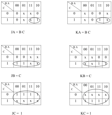 Gambar 8.9   Implementasi JK FF sebagai counter sinkron modulo-8 