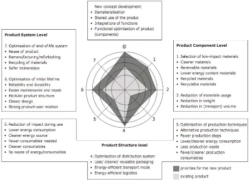Gambar. 1.  The Eco Design Strategy Wheel.(Brezet dan Van Hemmel, 1997) 